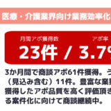 医療・介護業界向け業務効率化システム