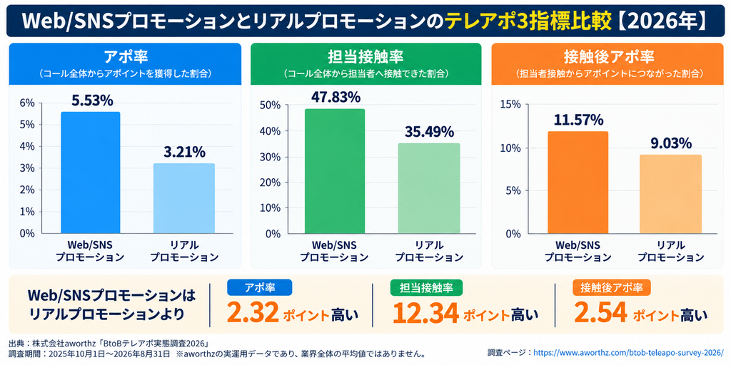 Web/SNSプロモーションとリアルプロモーションのテレアポ比較。Web/SNSはアポ率5.53%、担当接触率47.83%、接触後アポ率11.57%。リアルプロモーションはそれぞれ3.21%、35.49%、9.03%