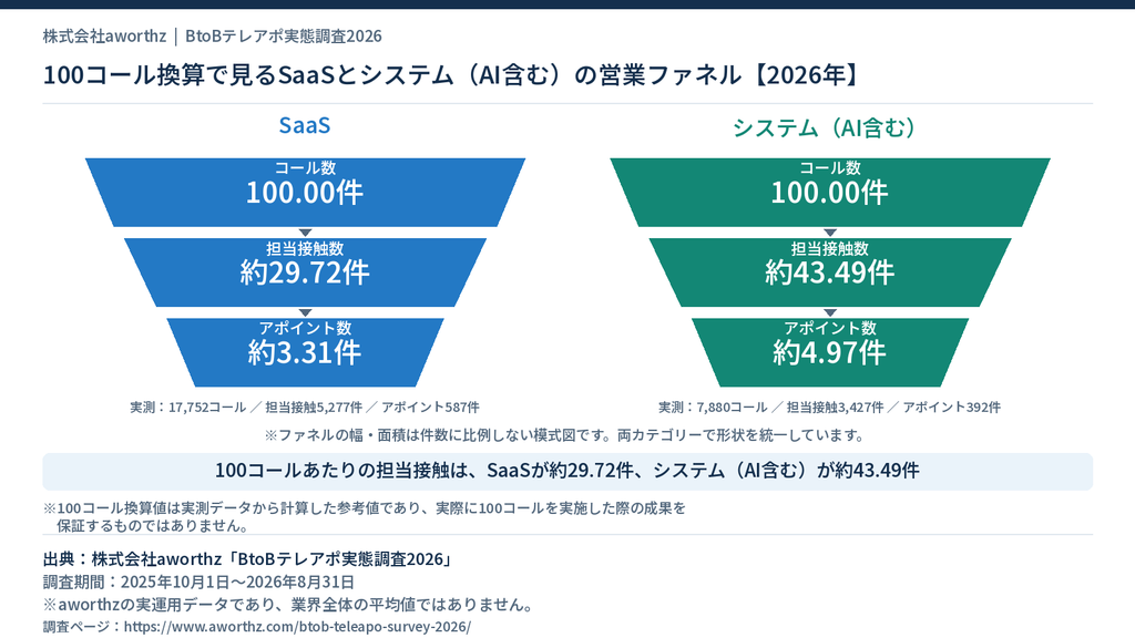 SaaSとシステム（AI含む）のテレアポを100コール換算した営業ファネル比較。SaaSは担当接触約29.72件、アポイント約3.31件、システム（AI含む）は担当接触約43.49件、アポイント約4.97件