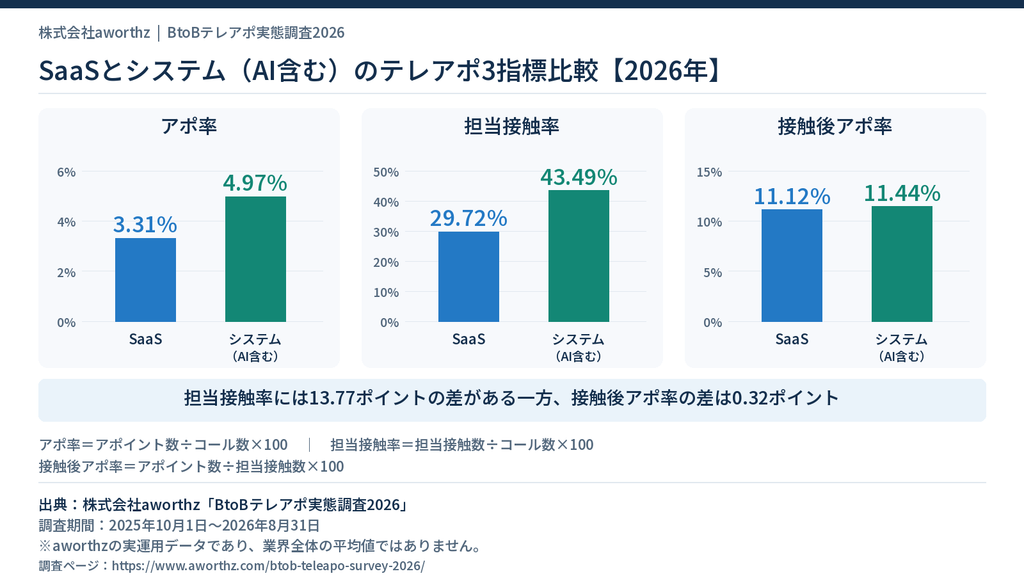 aworthzの実運用データによるSaaSとシステム（AI含む）のテレアポ比較。アポ率は3.31%と4.97%、担当接触率は29.72%と43.49%、接触後アポ率は11.12%と11.44%