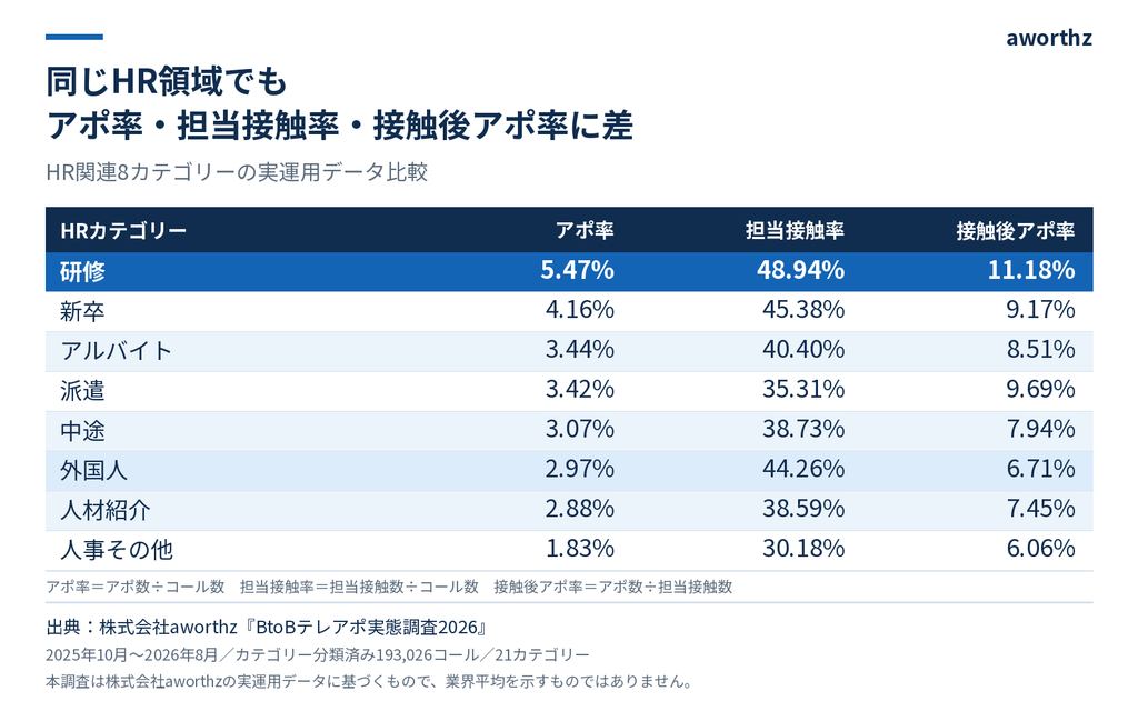 aworthzの実運用データに基づくHR8カテゴリー別テレアポアポ率。研修5.47%、新卒4.16%、派遣3.42%、外国人2.97%、人材紹介2.88%などを比較