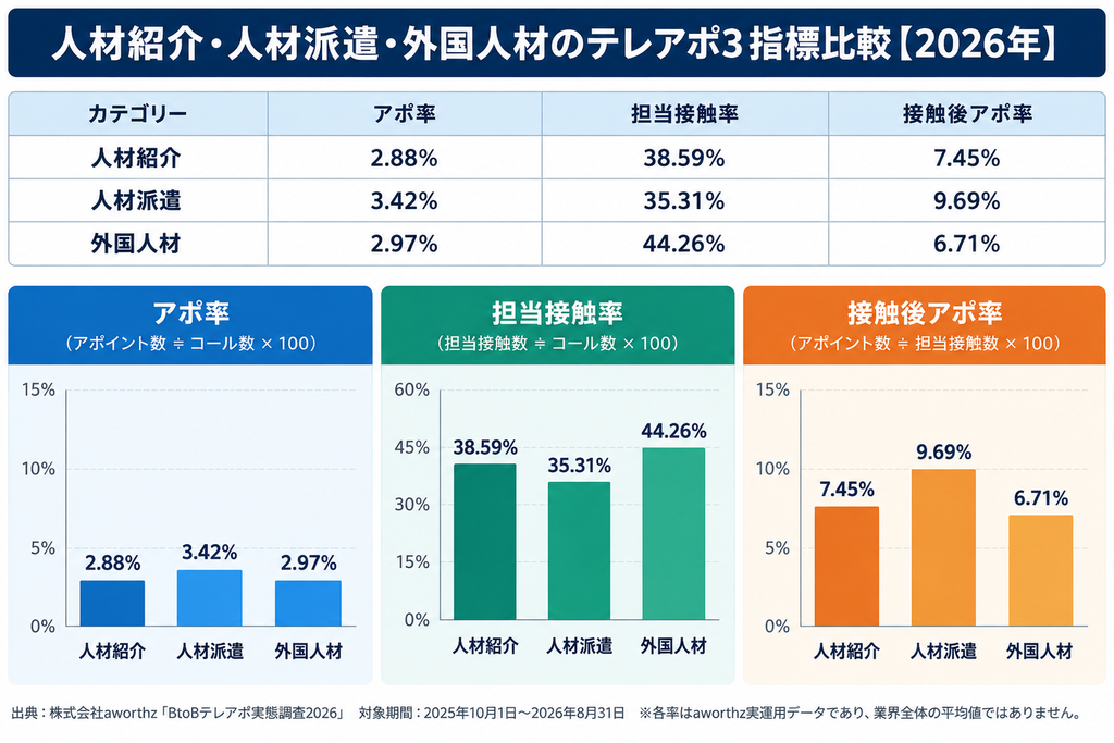 人材紹介、派遣、外国人材関連商材のテレアポにおけるアポ率、担当接触率、接触後アポ率の比較