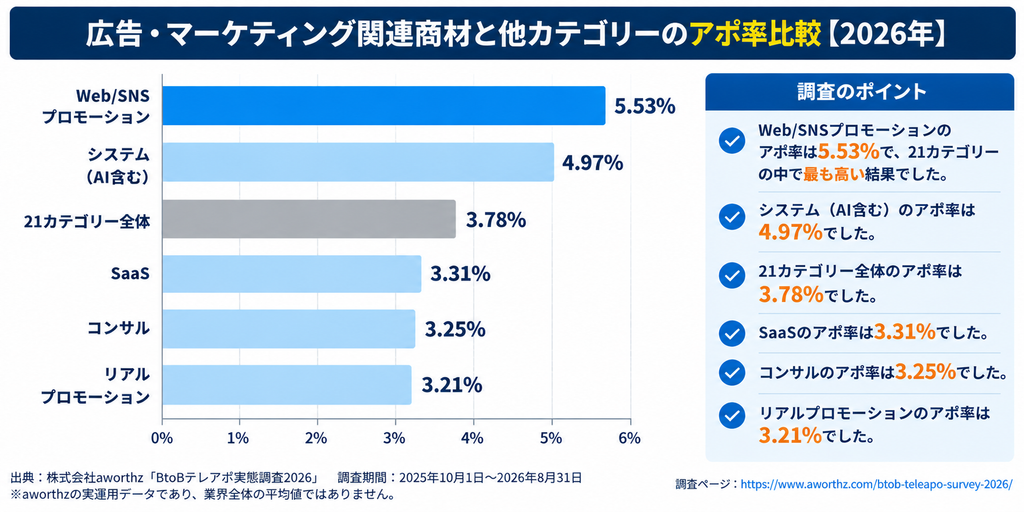 aworthzの2026年調査における商材カテゴリー別テレアポアポ率比較。Web/SNSプロモーション5.53%、システム(AI含む)4.97%、SaaS3.31%、コンサル3.25%、リアルプロモーション3.21%、21カテゴリー全体3.78%